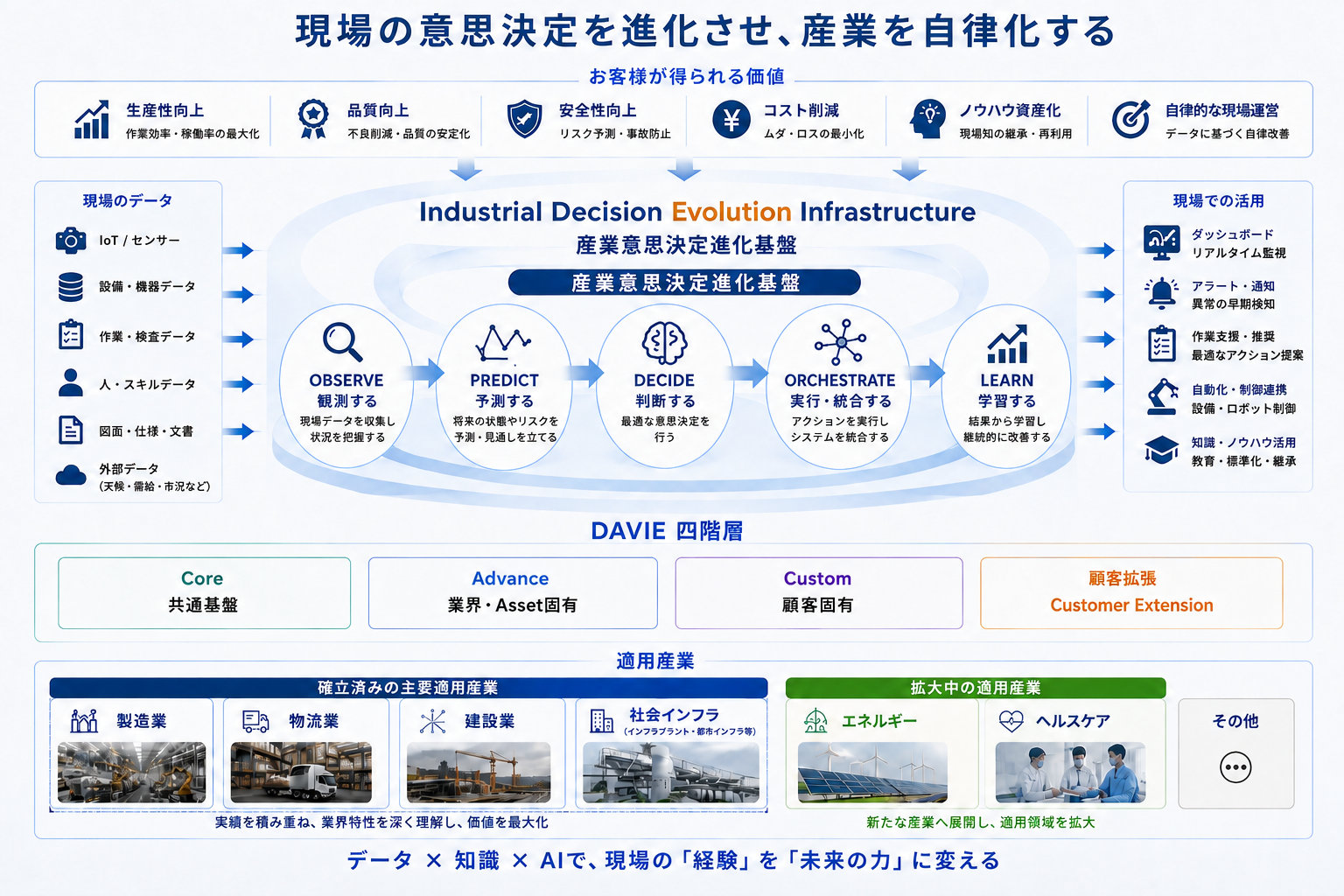 DAVIEの全体像。上段にお客様が得られる6つの価値、中央に産業意思決定進化基盤が「観測する・予測する・判断する・実行・統合する・学習する」の五段階で現場のデータを現場での活用へつなぐ流れ、下段に Core・Advance・Custom・顧客拡張の四階層、いちばん下に適用産業を示した図